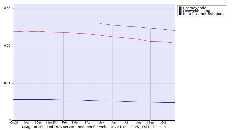 Historical trends in the usage of Hostneverdie vs. Flexwebhosting vs. Nine Internet Solutions
