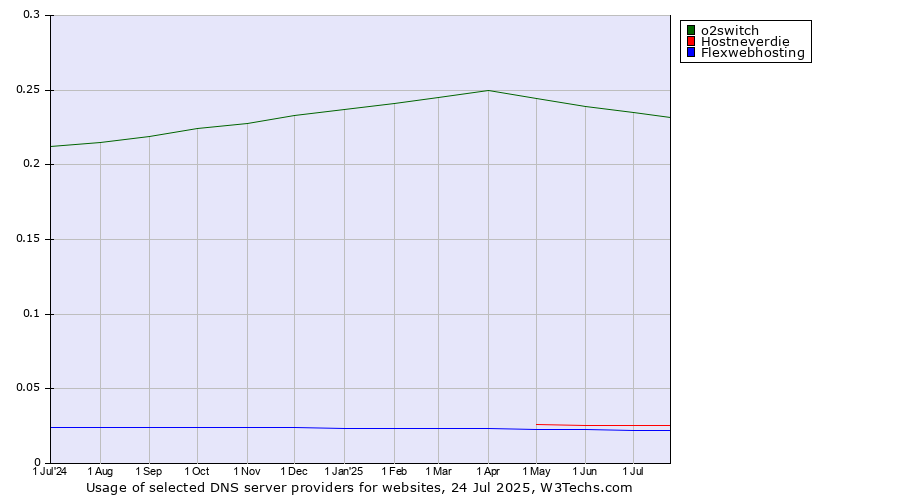 Historical trends in the usage of o2switch vs. Hostneverdie vs. Flexwebhosting