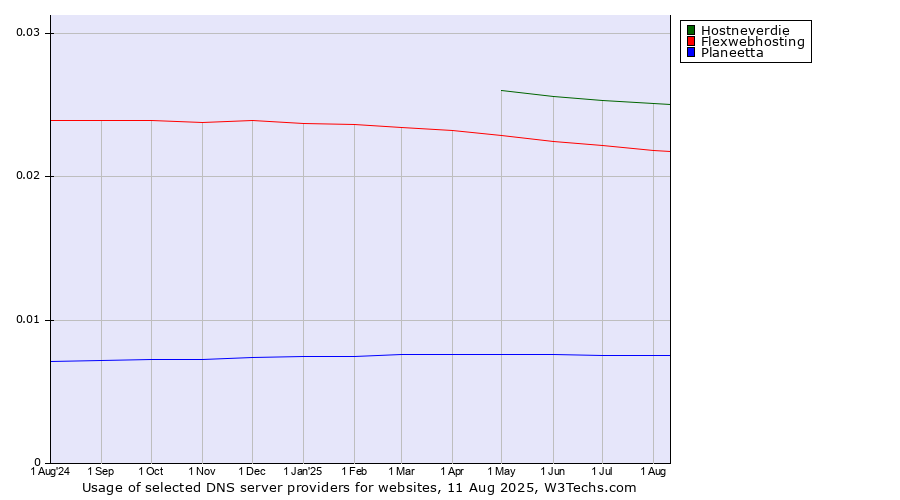 Historical trends in the usage of Hostneverdie vs. Flexwebhosting vs. Planeetta