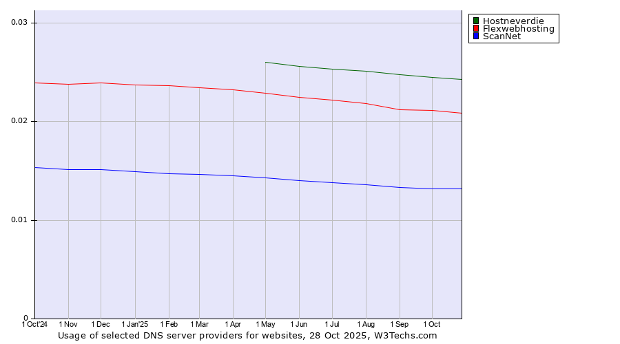 Historical trends in the usage of Hostneverdie vs. Flexwebhosting vs. ScanNet