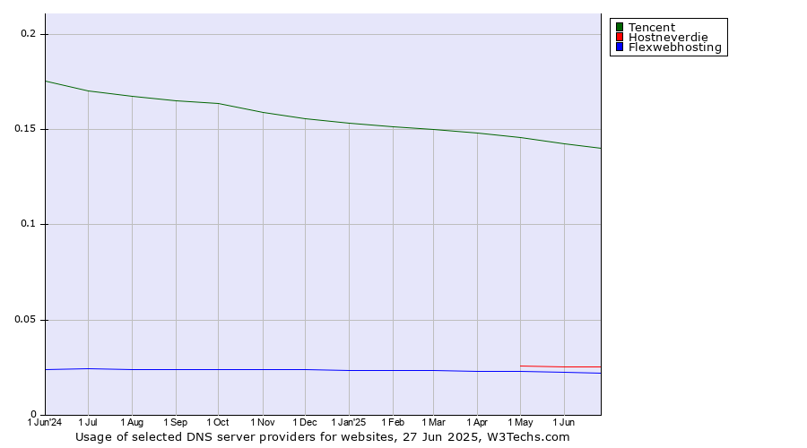 Historical trends in the usage of Tencent vs. Hostneverdie vs. Flexwebhosting