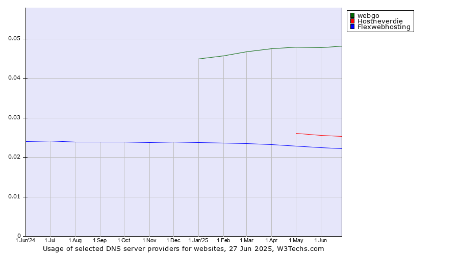Historical trends in the usage of webgo vs. Hostneverdie vs. Flexwebhosting