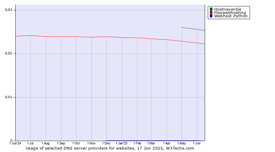 Historical trends in the usage of Hostneverdie vs. Flexwebhosting vs. Webhost Python