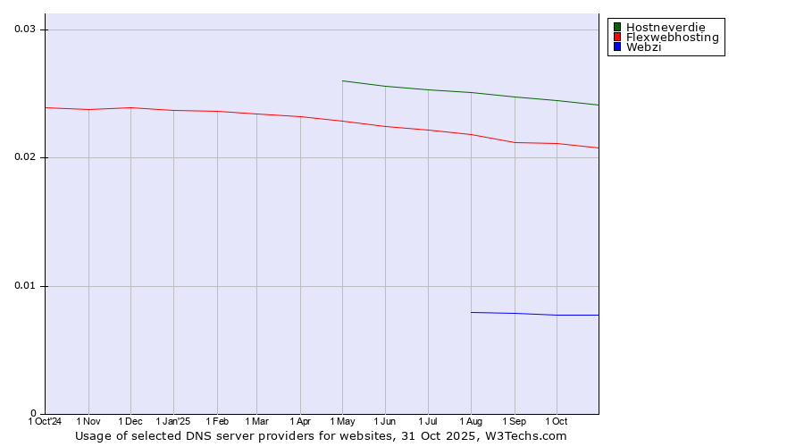 Historical trends in the usage of Hostneverdie vs. Flexwebhosting vs. Webzi