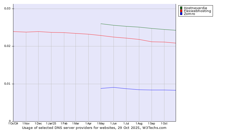 Historical trends in the usage of Hostneverdie vs. Flexwebhosting vs. Zomro