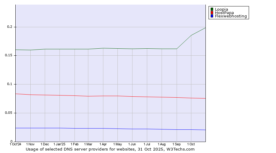 Historical trends in the usage of Loopia vs. HostPapa vs. Flexwebhosting