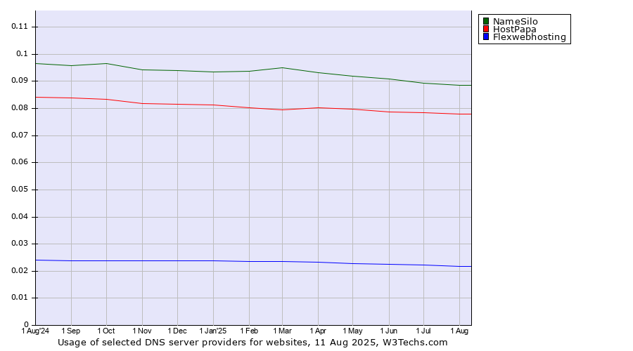 Historical trends in the usage of NameSilo vs. HostPapa vs. Flexwebhosting