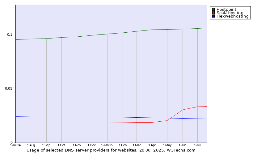 Historical trends in the usage of Hostpoint vs. ScalaHosting vs. Flexwebhosting