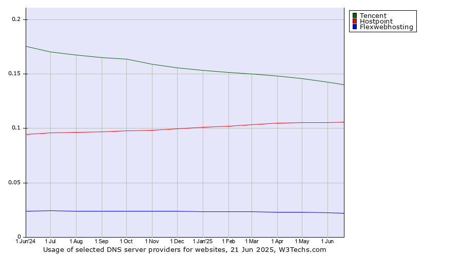 Historical trends in the usage of Tencent vs. Hostpoint vs. Flexwebhosting