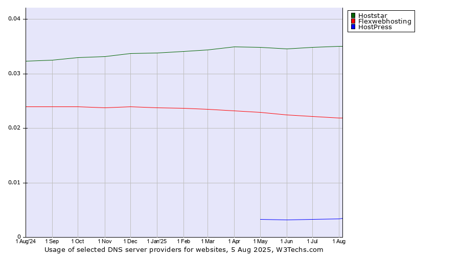 Historical trends in the usage of Hoststar vs. Flexwebhosting vs. HostPress
