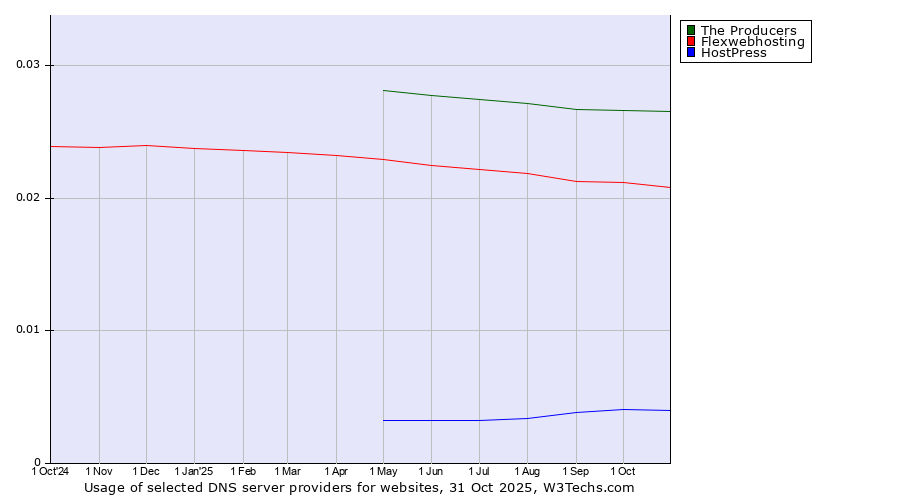Historical trends in the usage of The Producers vs. Flexwebhosting vs. HostPress