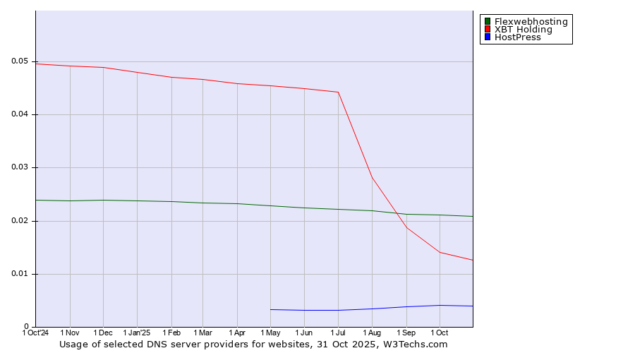 Historical trends in the usage of Flexwebhosting vs. XBT Holding vs. HostPress
