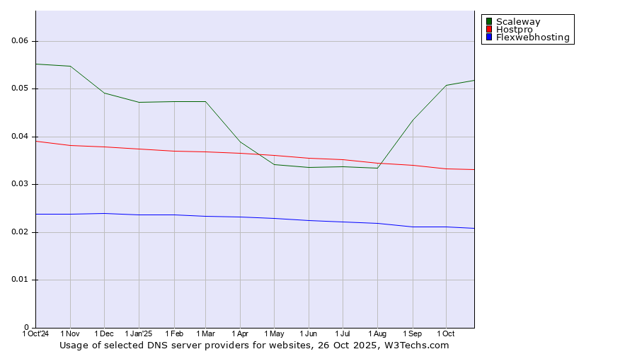 Historical trends in the usage of Scaleway vs. Hostpro vs. Flexwebhosting