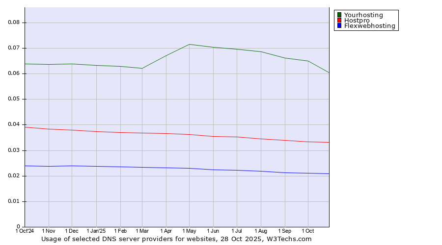 Historical trends in the usage of Yourhosting vs. Hostpro vs. Flexwebhosting