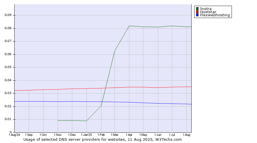 Historical trends in the usage of Instra vs. Hoststar vs. Flexwebhosting