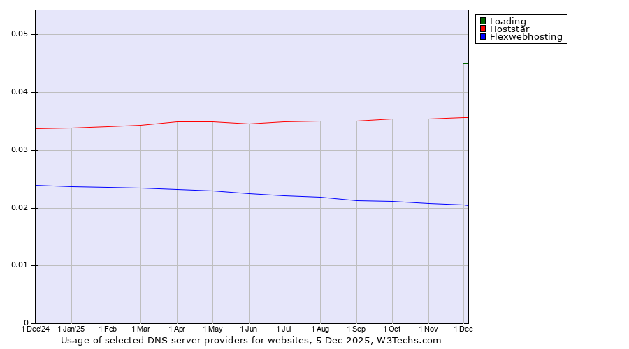 Historical trends in the usage of Loading vs. Hoststar vs. Flexwebhosting