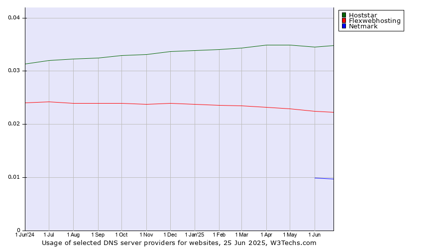 Historical trends in the usage of Hoststar vs. Flexwebhosting vs. Netmark