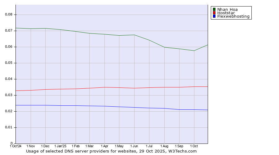 Historical trends in the usage of Nhan Hoa vs. Hoststar vs. Flexwebhosting
