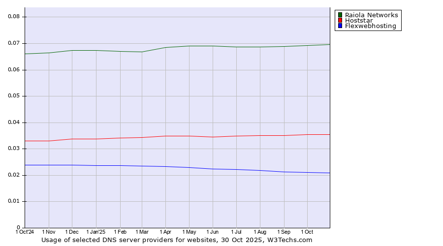 Historical trends in the usage of Raiola Networks vs. Hoststar vs. Flexwebhosting