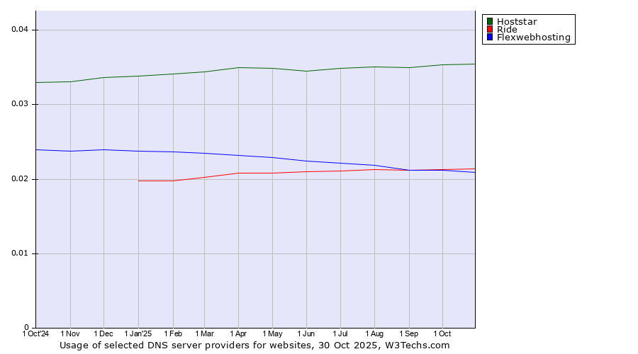 Historical trends in the usage of Hoststar vs. Ride vs. Flexwebhosting