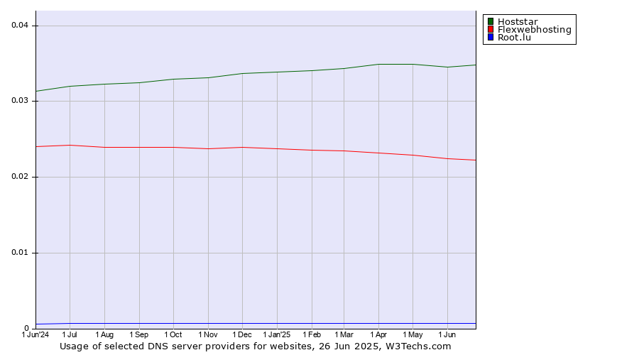 Historical trends in the usage of Hoststar vs. Flexwebhosting vs. Root.lu
