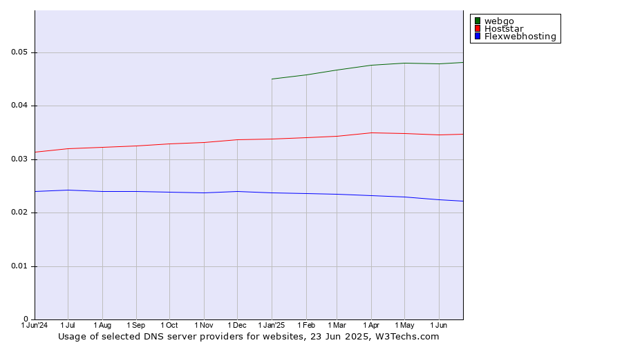 Historical trends in the usage of webgo vs. Hoststar vs. Flexwebhosting