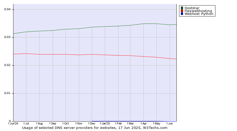Historical trends in the usage of Hoststar vs. Flexwebhosting vs. Webhost Python