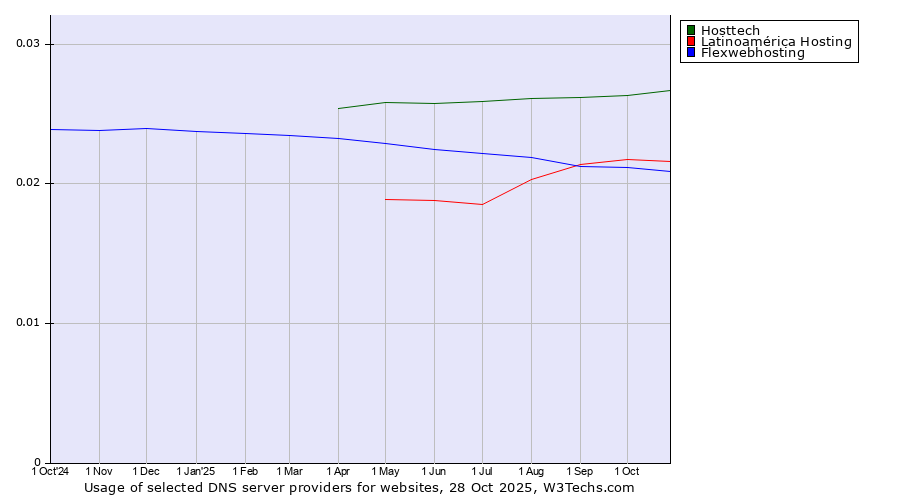 Historical trends in the usage of Hosttech vs. Latinoamérica Hosting vs. Flexwebhosting