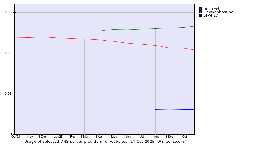 Historical trends in the usage of Hosttech vs. Flexwebhosting vs. Level27