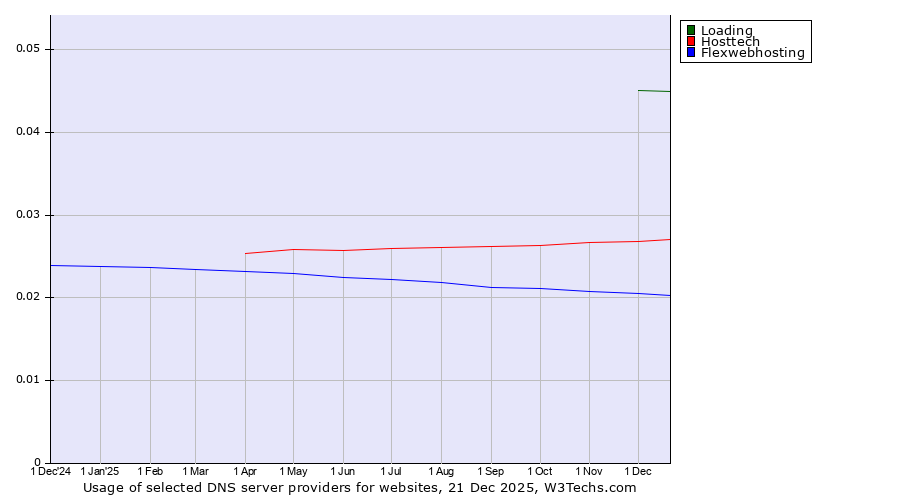 Historical trends in the usage of Loading vs. Hosttech vs. Flexwebhosting