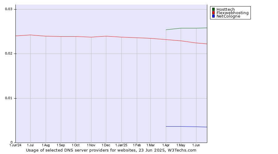 Historical trends in the usage of Hosttech vs. Flexwebhosting vs. NetCologne