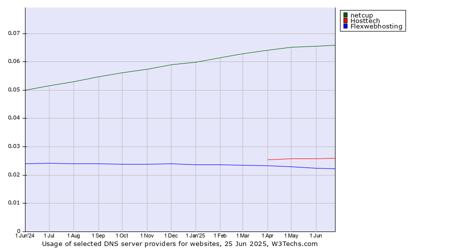 Historical trends in the usage of netcup vs. Hosttech vs. Flexwebhosting