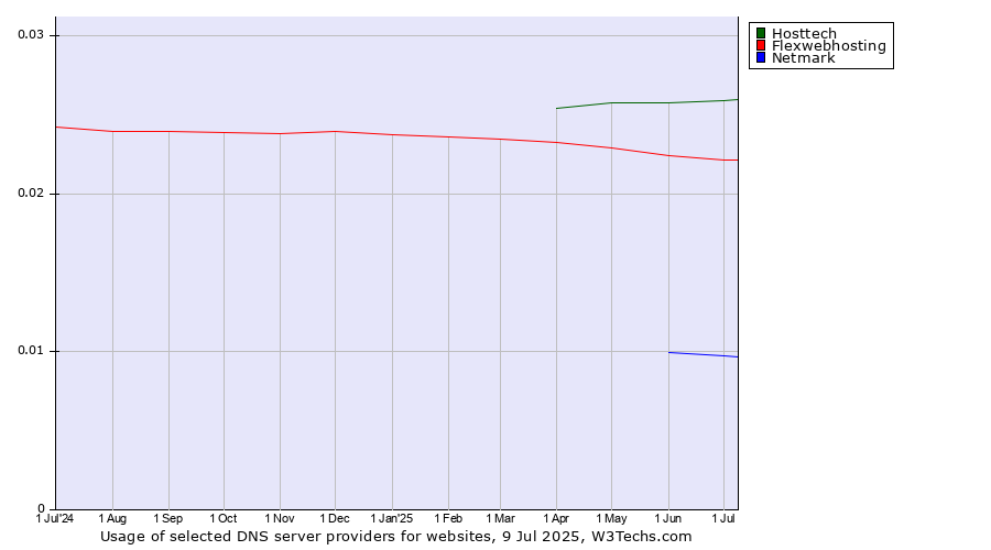 Historical trends in the usage of Hosttech vs. Flexwebhosting vs. Netmark