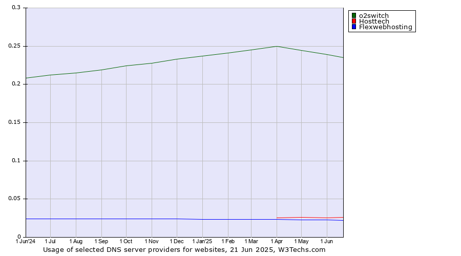 Historical trends in the usage of o2switch vs. Hosttech vs. Flexwebhosting