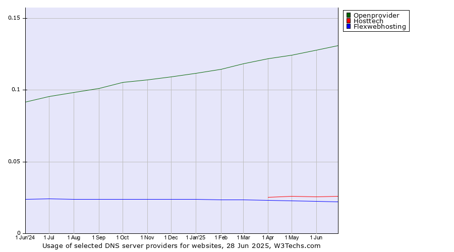 Historical trends in the usage of Openprovider vs. Hosttech vs. Flexwebhosting