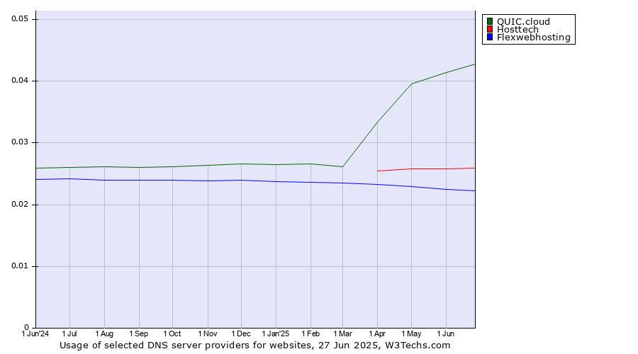 Historical trends in the usage of QUIC.cloud vs. Hosttech vs. Flexwebhosting