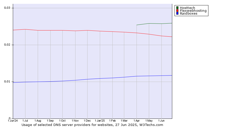 Historical trends in the usage of Hosttech vs. Flexwebhosting vs. Raidboxes