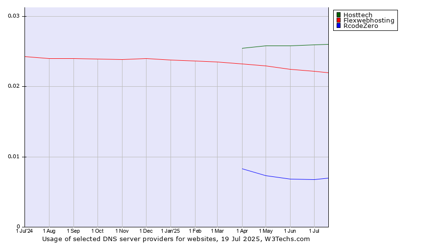 Historical trends in the usage of Hosttech vs. Flexwebhosting vs. RcodeZero