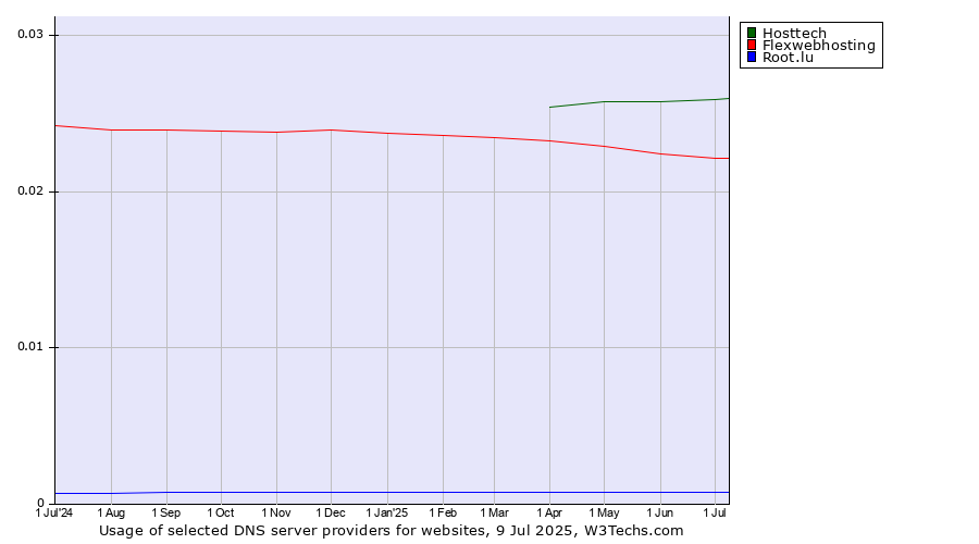 Historical trends in the usage of Hosttech vs. Flexwebhosting vs. Root.lu