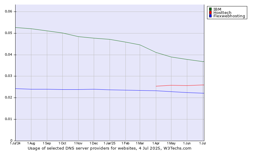 Historical trends in the usage of IBM vs. Hosttech vs. Flexwebhosting