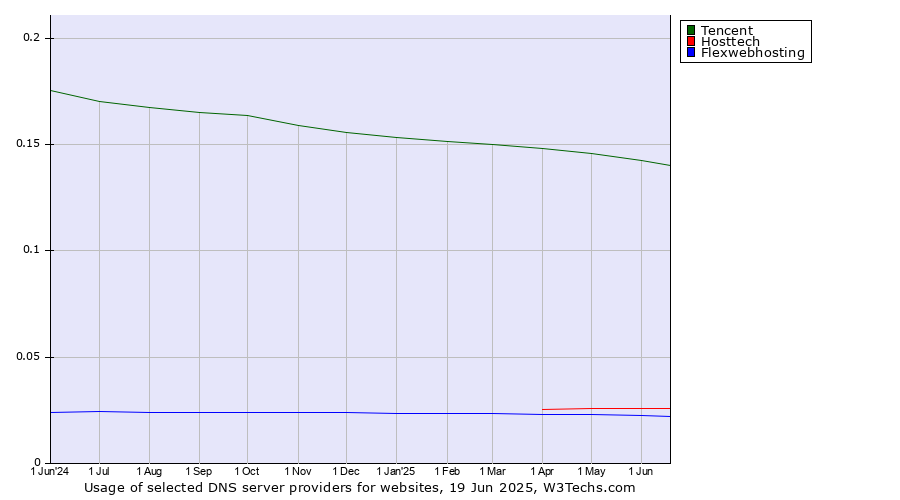 Historical trends in the usage of Tencent vs. Hosttech vs. Flexwebhosting