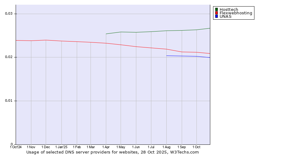 Historical trends in the usage of Hosttech vs. Flexwebhosting vs. UNAS