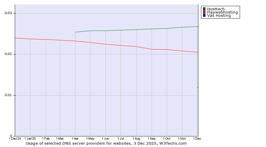 Historical trends in the usage of Hosttech vs. Flexwebhosting vs. Váš Hosting