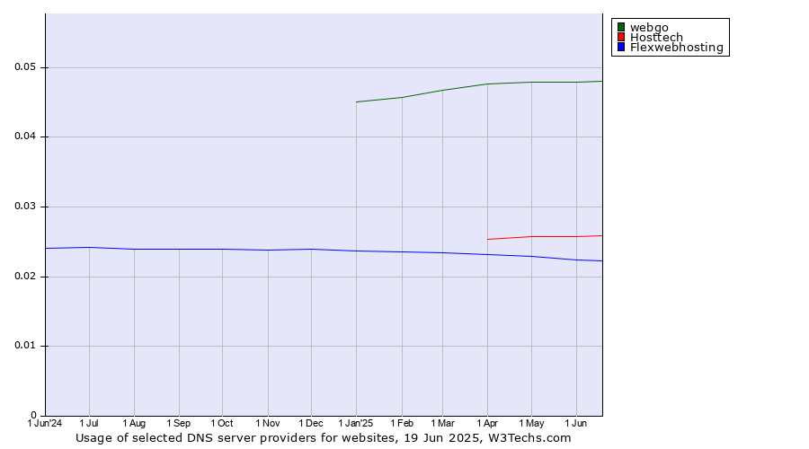 Historical trends in the usage of webgo vs. Hosttech vs. Flexwebhosting
