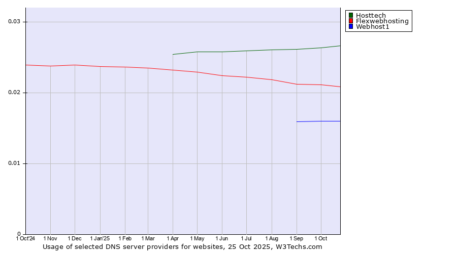 Historical trends in the usage of Hosttech vs. Flexwebhosting vs. Webhost1