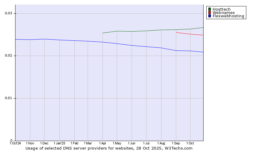 Historical trends in the usage of Hosttech vs. Webnames vs. Flexwebhosting