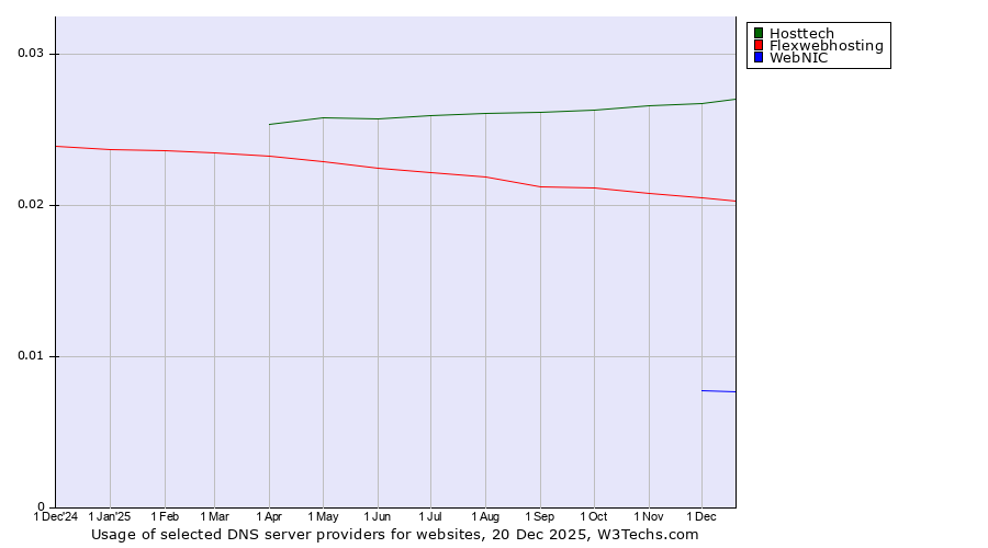 Historical trends in the usage of Hosttech vs. Flexwebhosting vs. WebNIC
