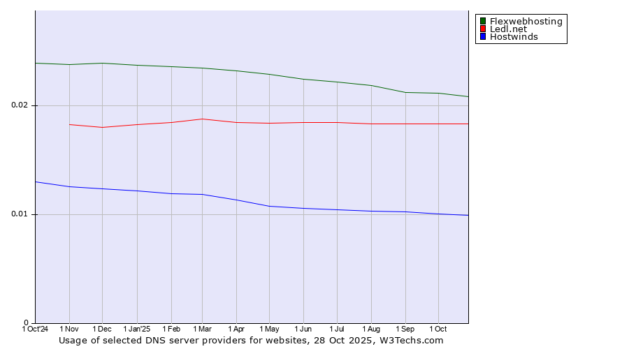 Historical trends in the usage of Flexwebhosting vs. Ledl.net vs. Hostwinds
