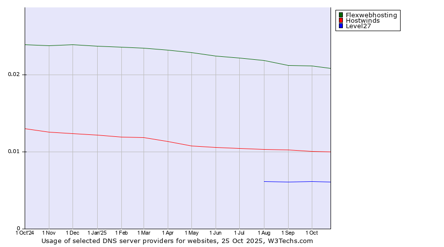 Historical trends in the usage of Flexwebhosting vs. Hostwinds vs. Level27