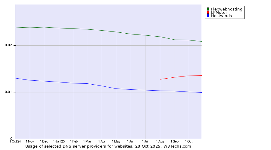 Historical trends in the usage of Flexwebhosting vs. LPMotor vs. Hostwinds